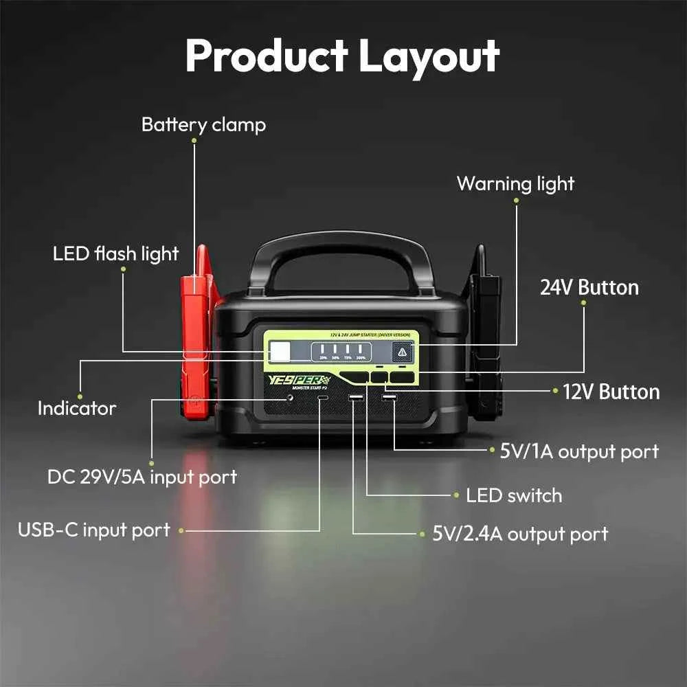 YESPER MONSTER START P2 dalių schema: gnybtai, LED žibintas, indikatorius, USB-C ir DC įvestys, 12V/24V mygtukai bei USB išvestys