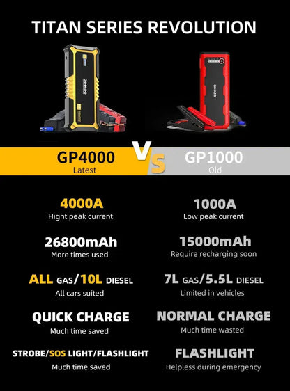 GOOLOO GP4000 PRO 26800mAh Jump Starteris 4000A
